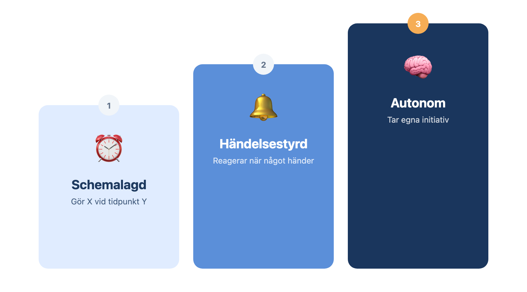 Tre nivåer av AI-agenter: schemalagd, händelsestyrd och autonom