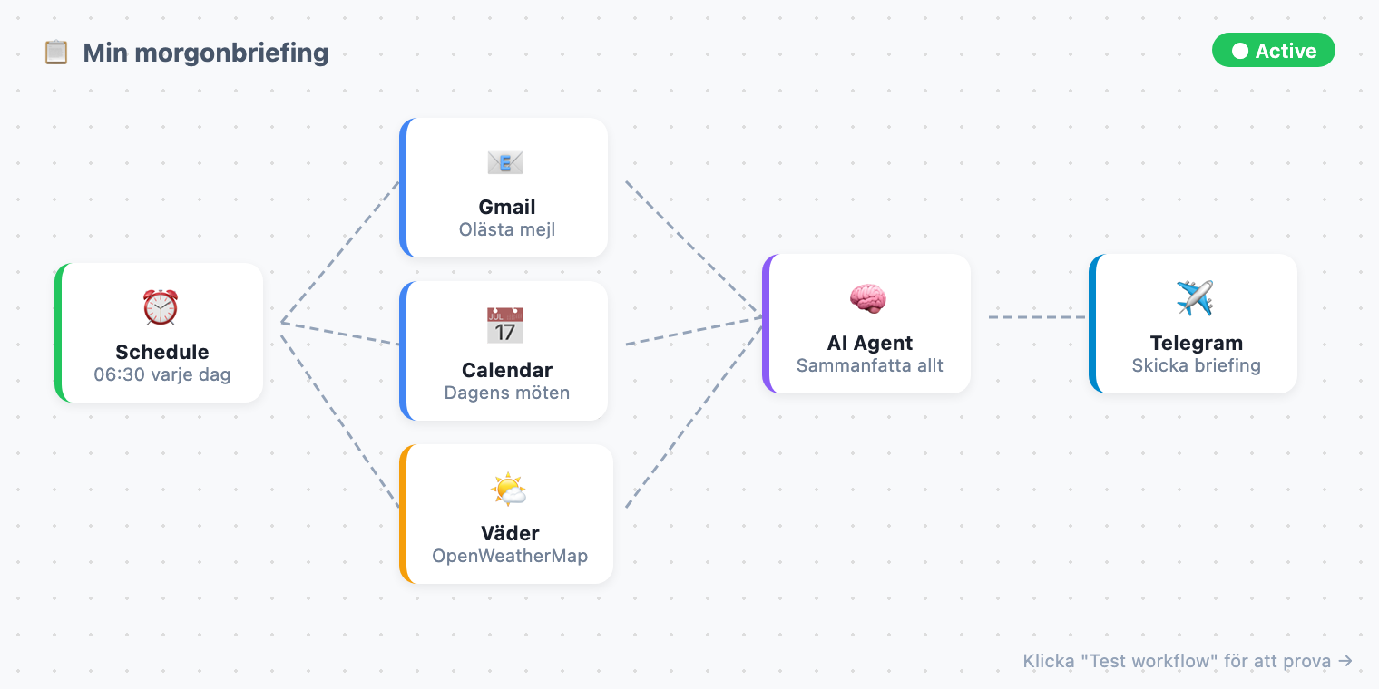 Komplett morgonbriefing-arbetsflöde i n8n