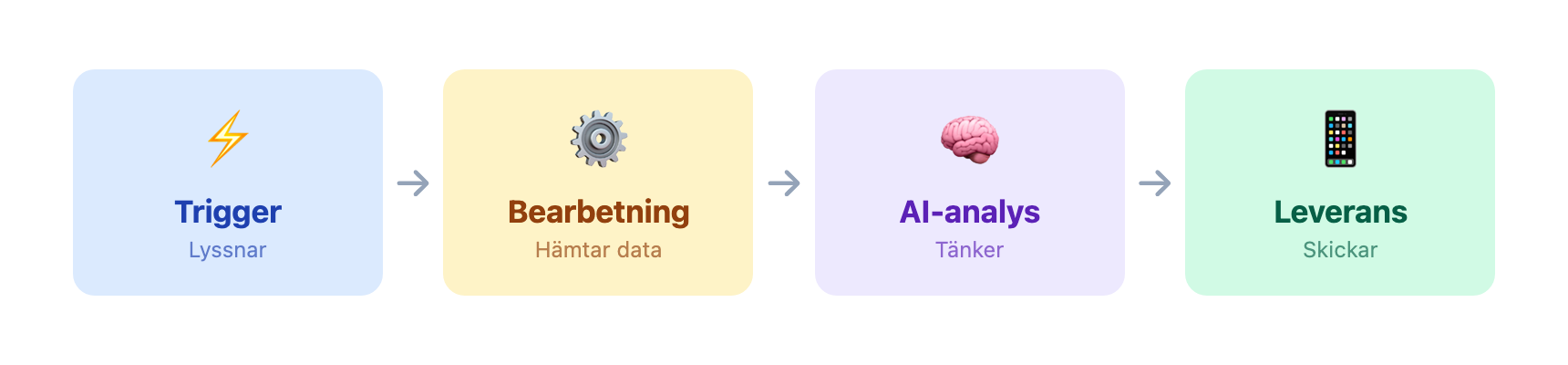 Mönstret: Trigger, Bearbetning, AI-analys, Leverans