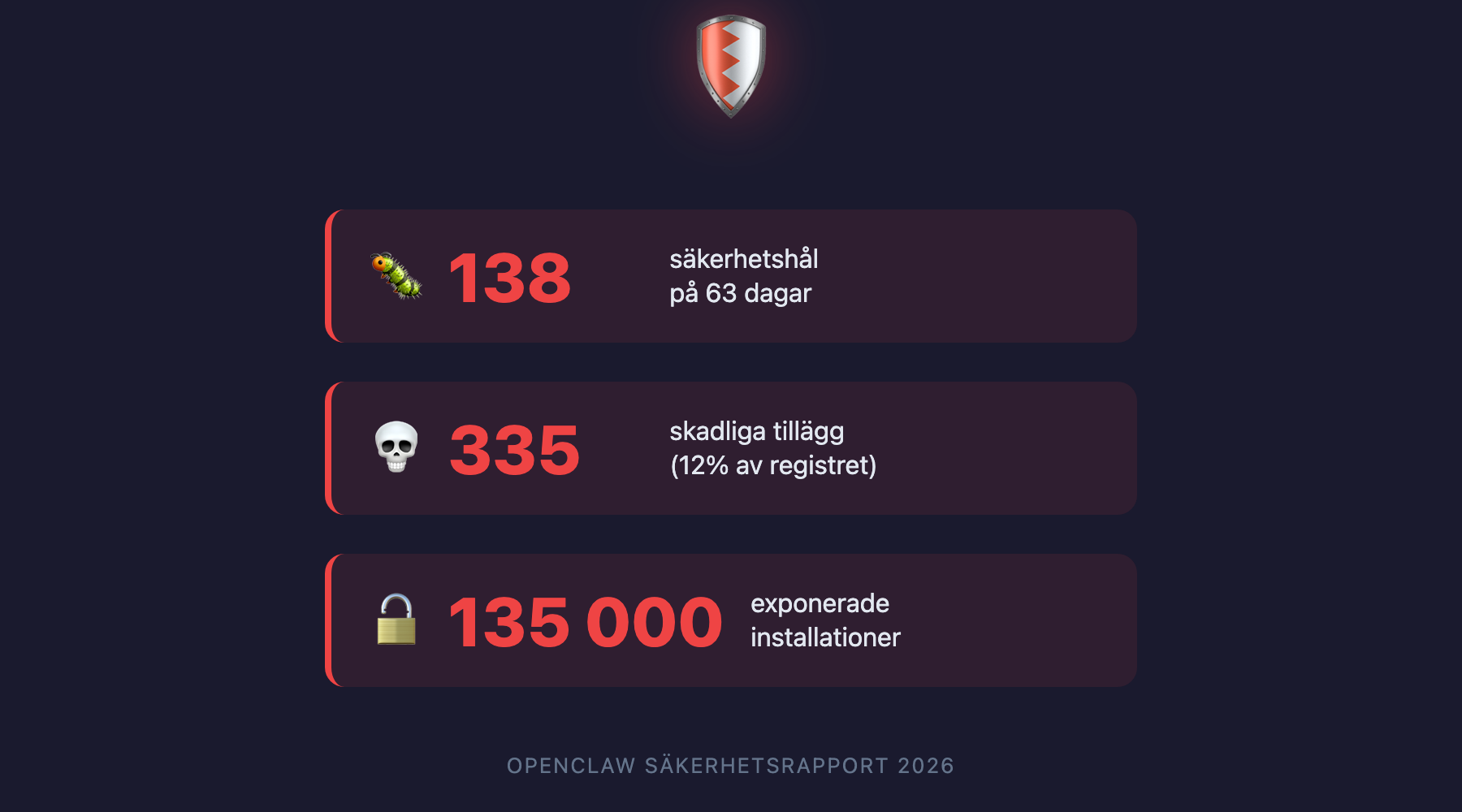 OpenClaw säkerhetsvarning: 138 hål, 335 skadliga tillägg, 135 000 exponerade