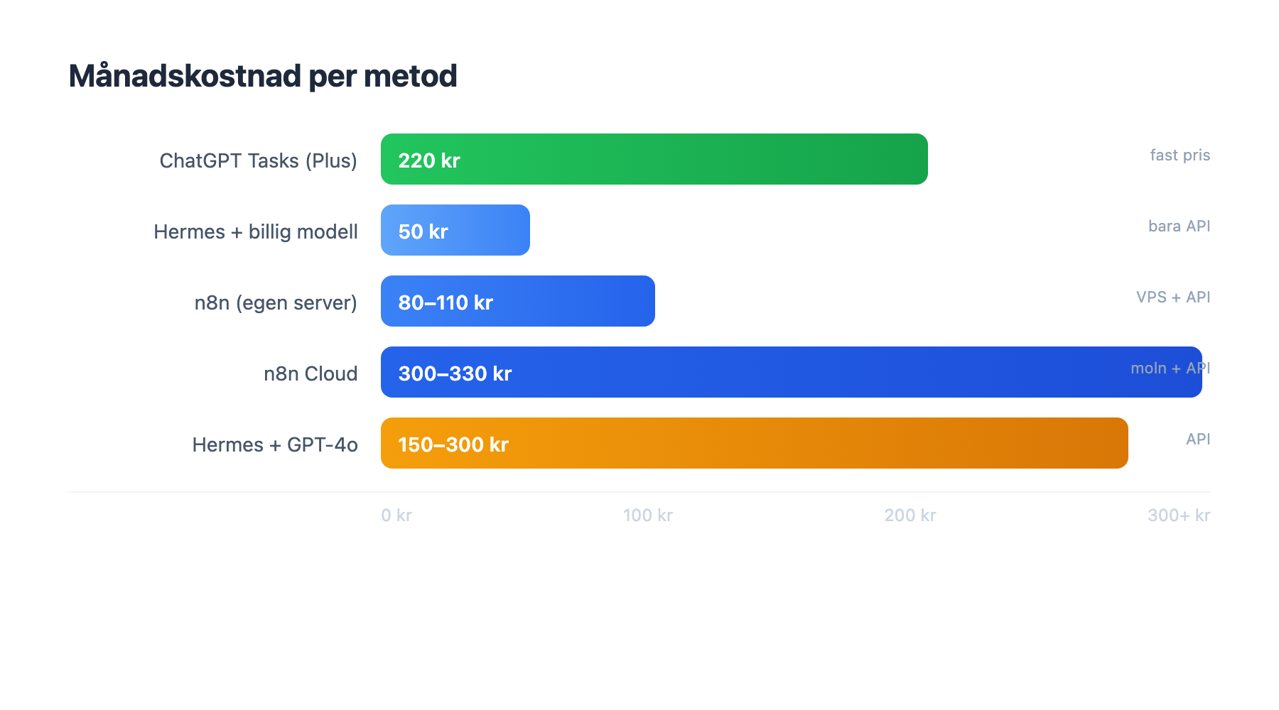 Kostnadsjämförelse per metod
